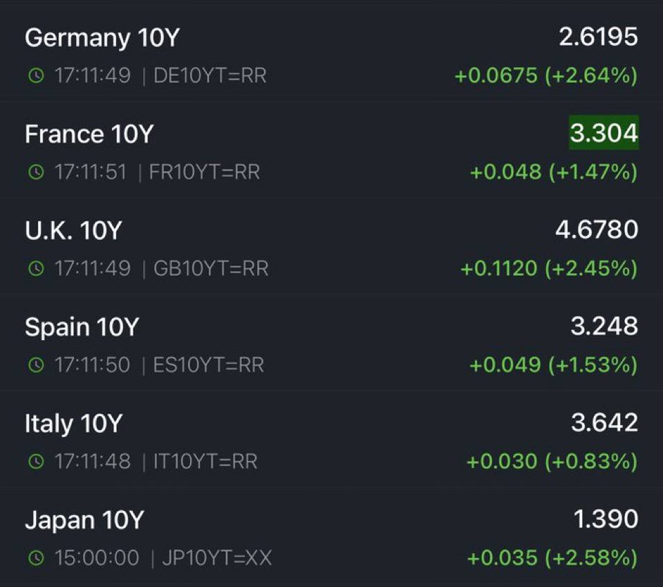 نمودار نرخ بازدهی اوراق ۱۰ ساله کشورهای اروپایی و ژاپن در ماه مه ۲۰۲۵، از جمله آلمان، فرانسه، انگلستان، اسپانیا، ایتالیا و ژاپن