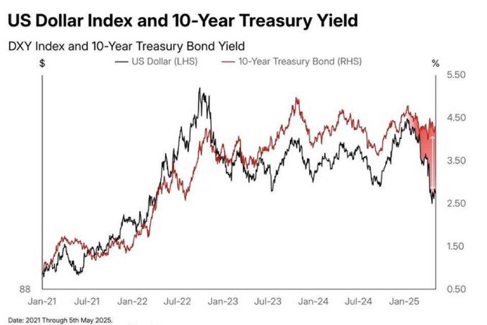 نمودار شاخص دلار آمریکا و بازدهی اوراق ۱۰ ساله خزانه‌داری، با نمایش واگرایی از سال ۲۰۲۴ تا مه ۲۰۲۵