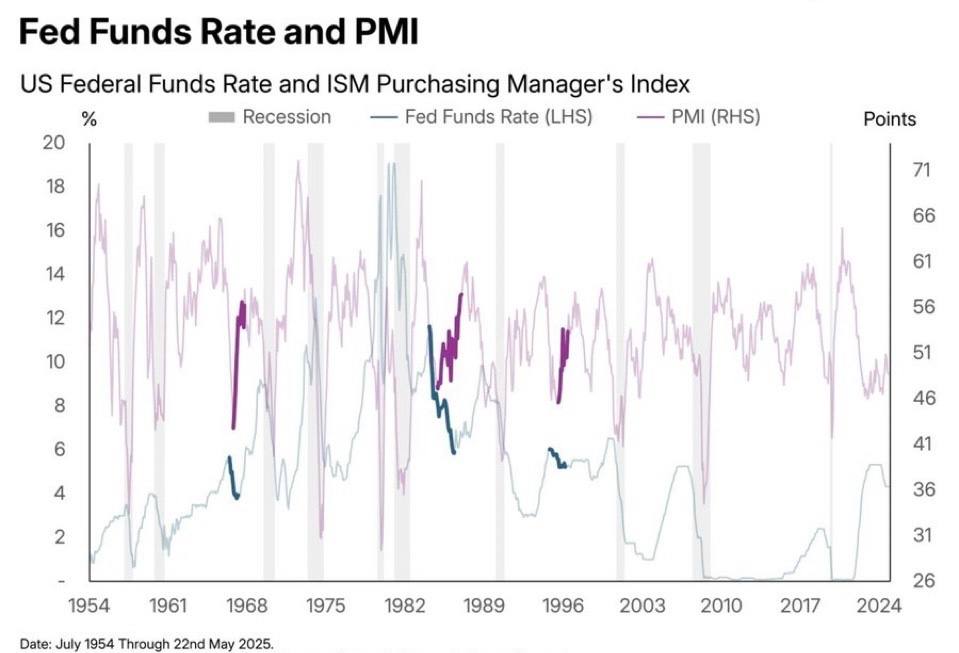 نمودار زمانی کاهش نرخ بهره فدرال رزرو و رشد بازار طی چرخه‌های اقتصادی مختلف